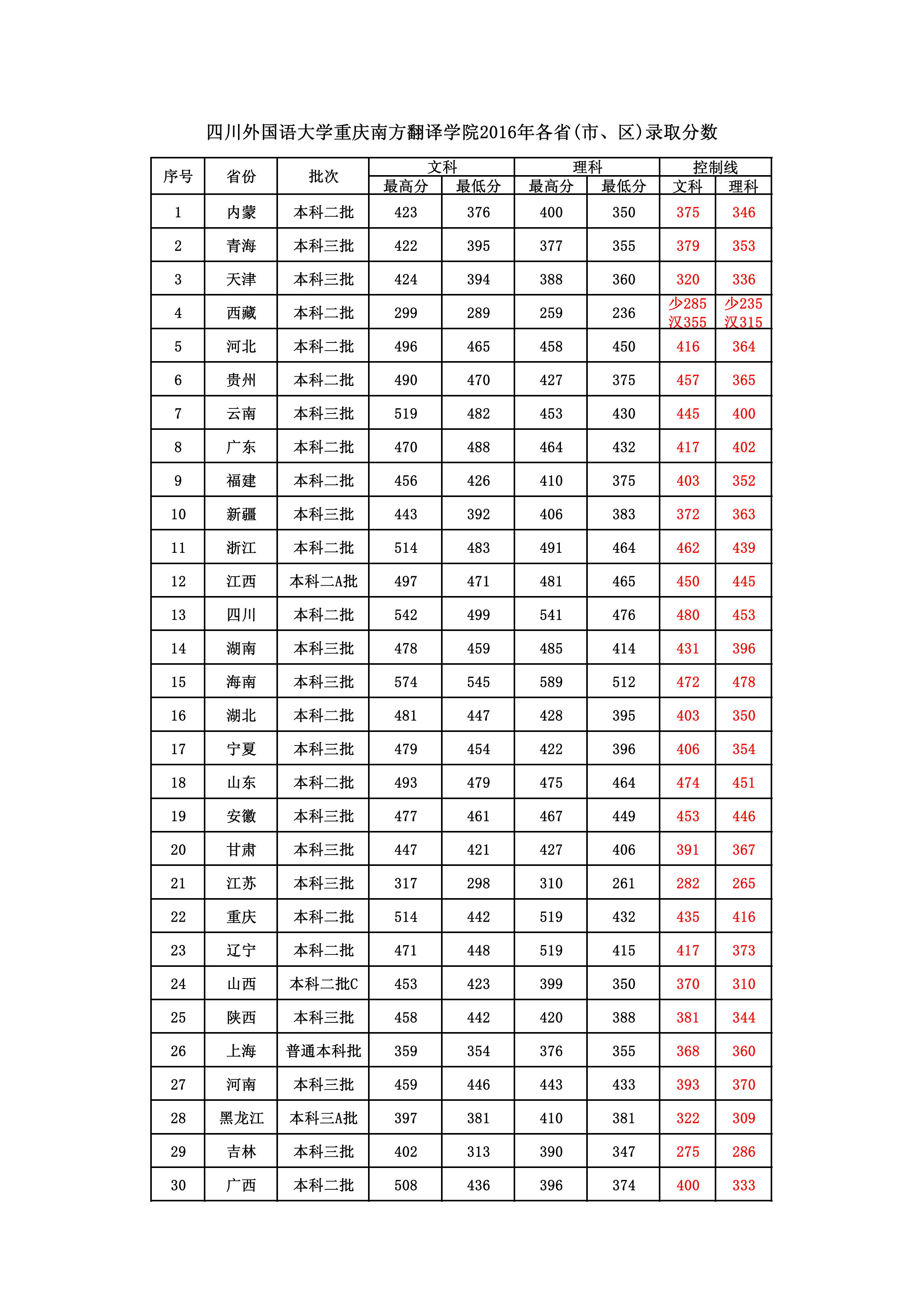 从2016-2019分数线预判四川外国语大学重庆南方翻译学院2020录取分数线