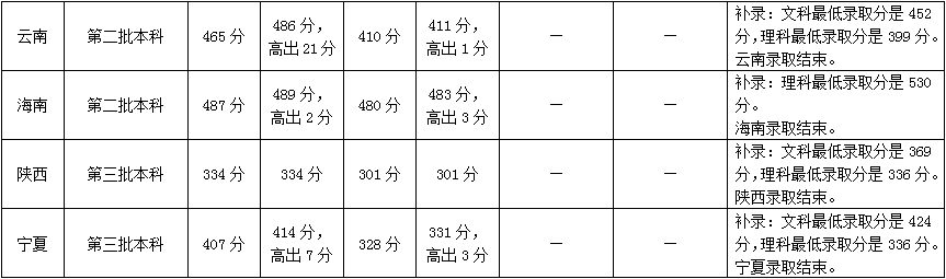 从2016-2019分数线预判广州商学院2020录取分数线