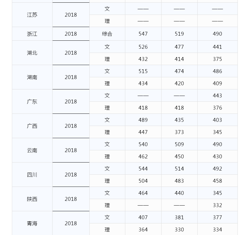 从2016-2019分数线预判贵州财经大学商务学院2020录取分数线