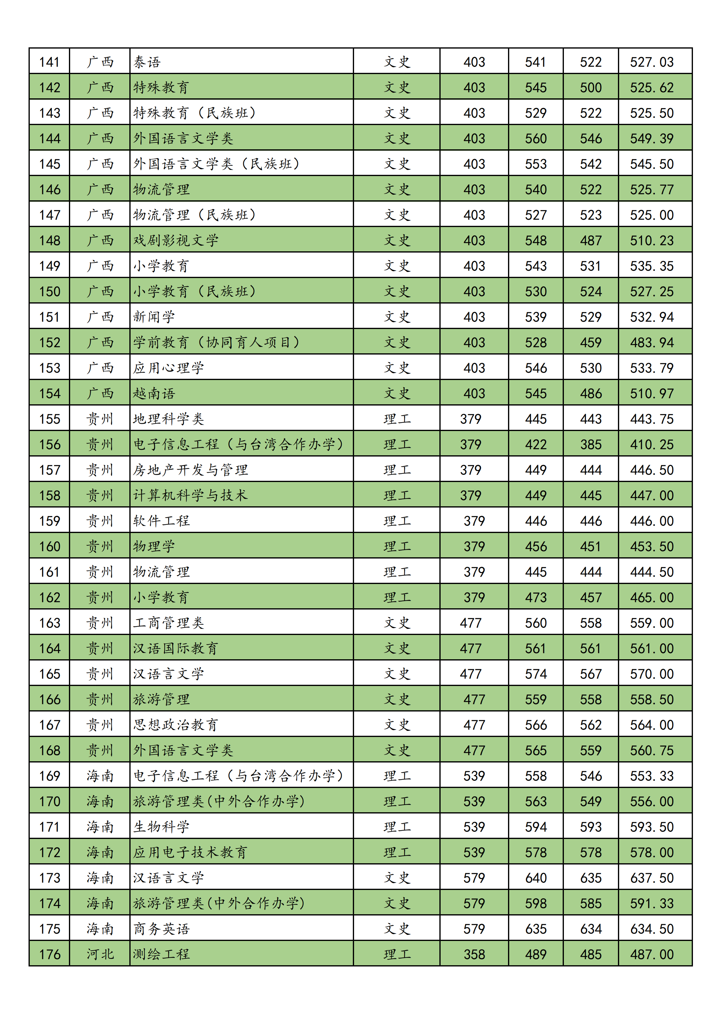 从2016-2019分数线预判南宁师范大学2020录取分数线