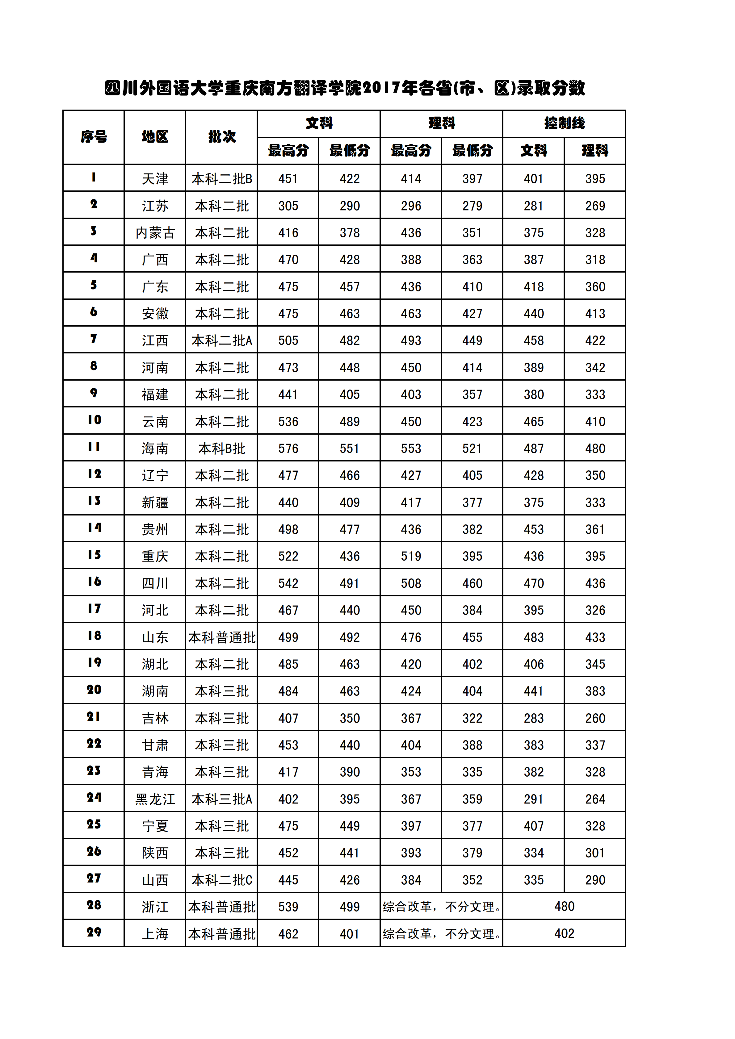 从2016-2019分数线预判四川外国语大学重庆南方翻译学院2020录取分数线