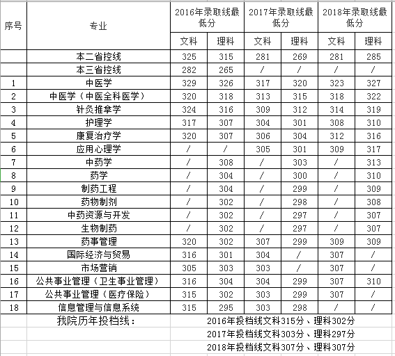 从2016-2019分数线预判南京中医药大学翰林学院2020录取分数线