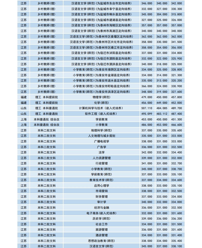 从2016-2019分数线预判淮阴师范学院2020录取分数线