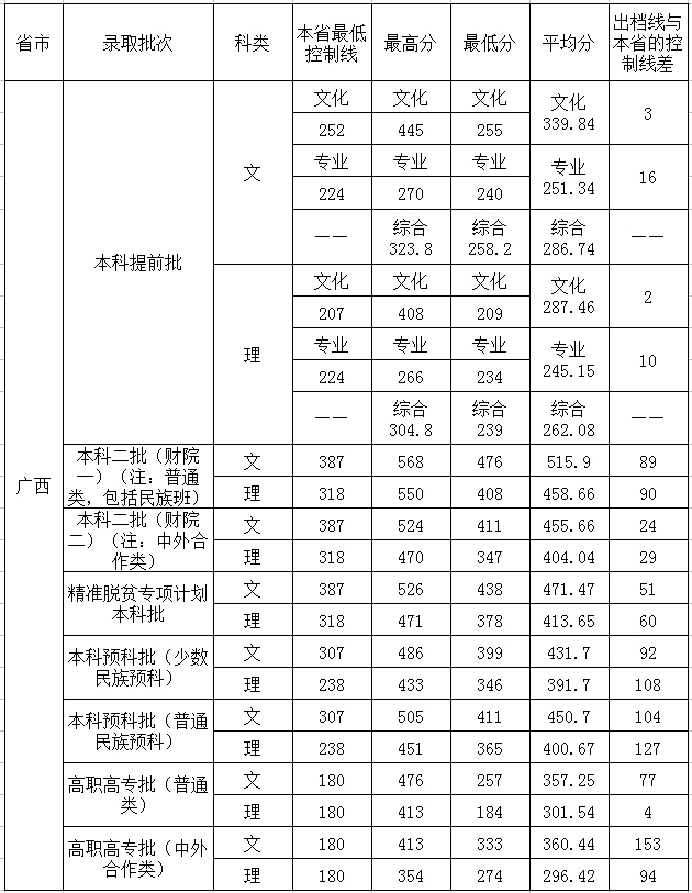 从2016-2019分数线预判广西财经学院2020录取分数线