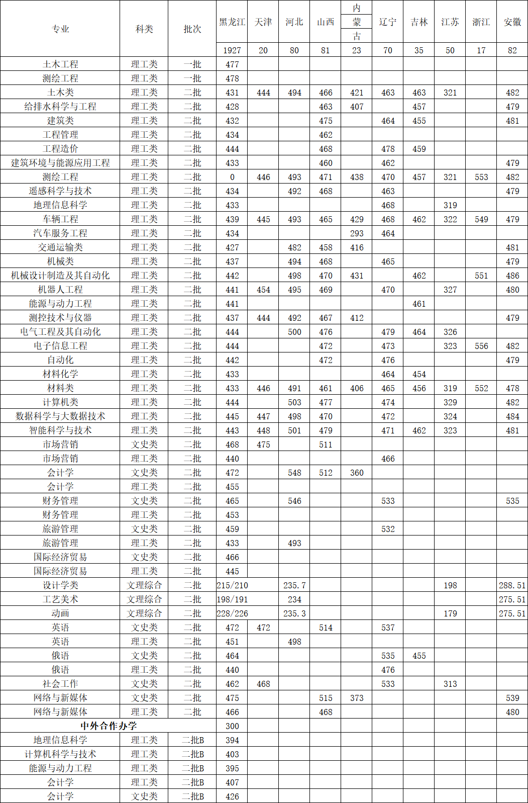 从2016-2019分数线预判黑龙江工程学院2020录取分数线