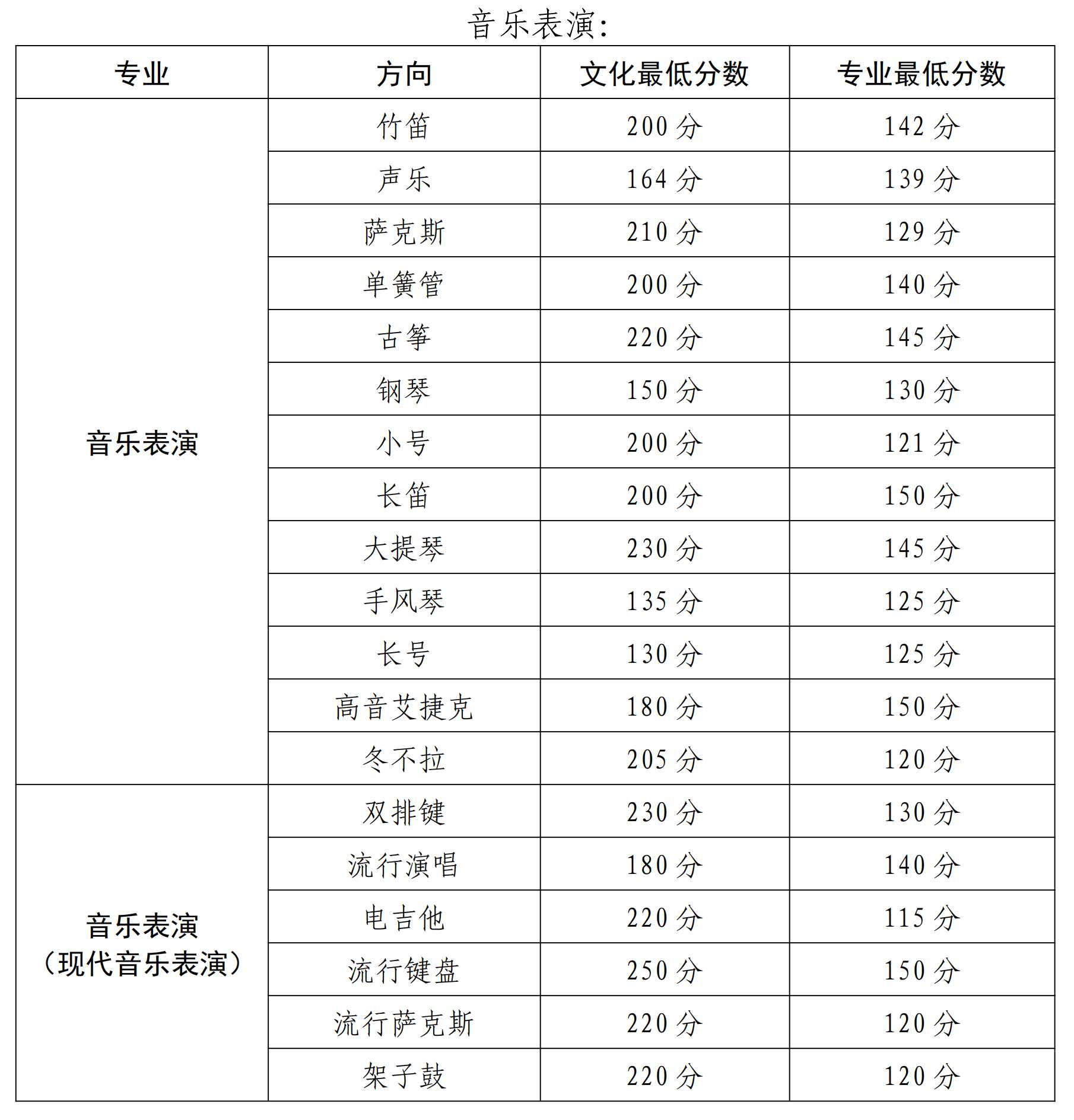 从2016-2019分数线预判新疆艺术学院2020录取分数线