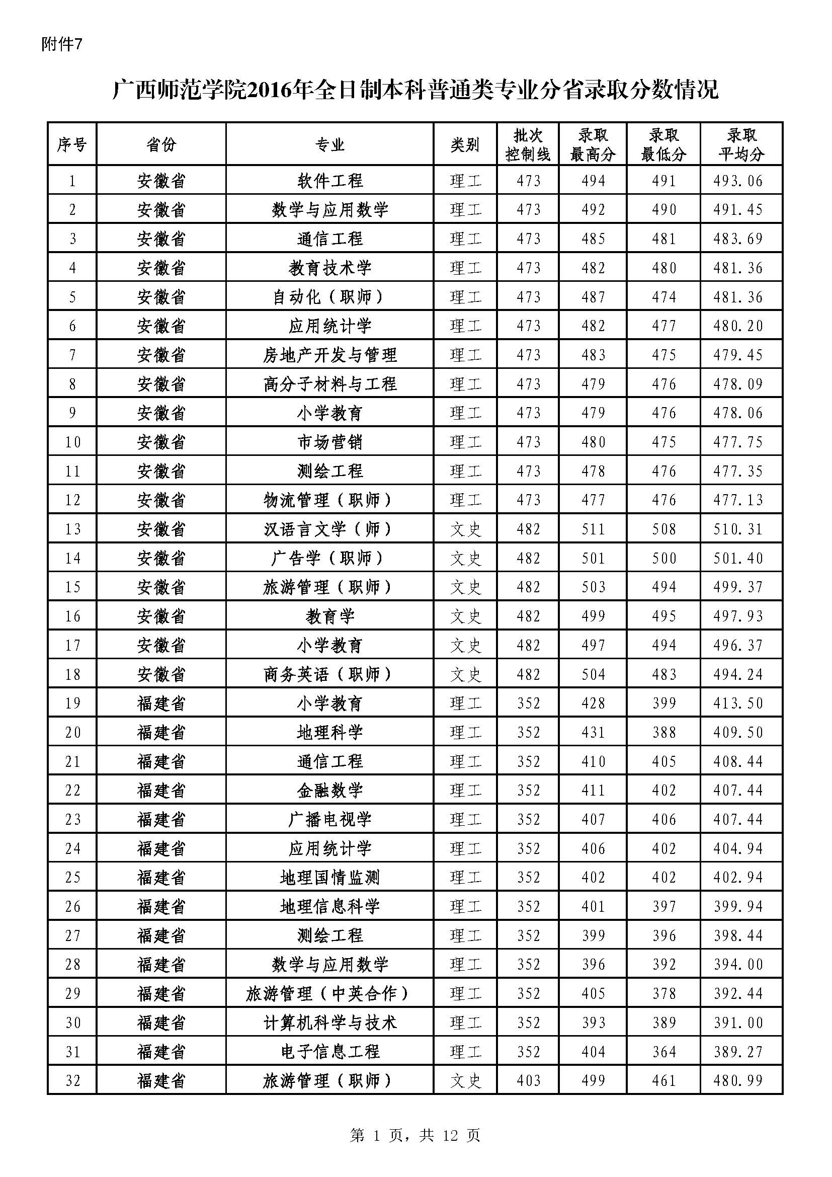 从2016-2019分数线预判南宁师范大学2020录取分数线