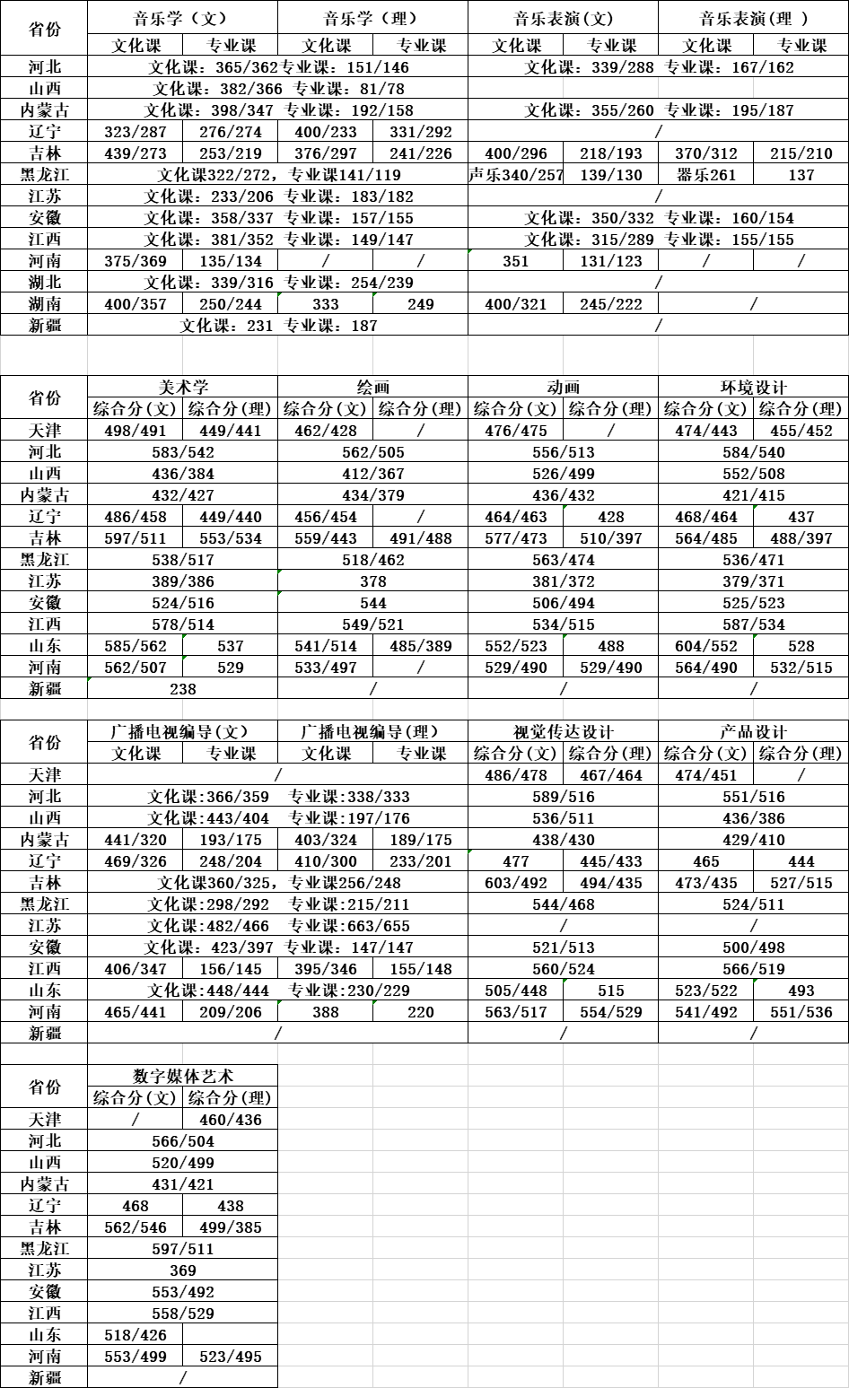 从2016-2019分数线预判吉林师范大学2020录取分数线