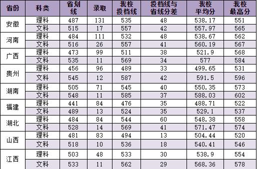 从2016-2019分数线预判华南农业大学2020录取分数线