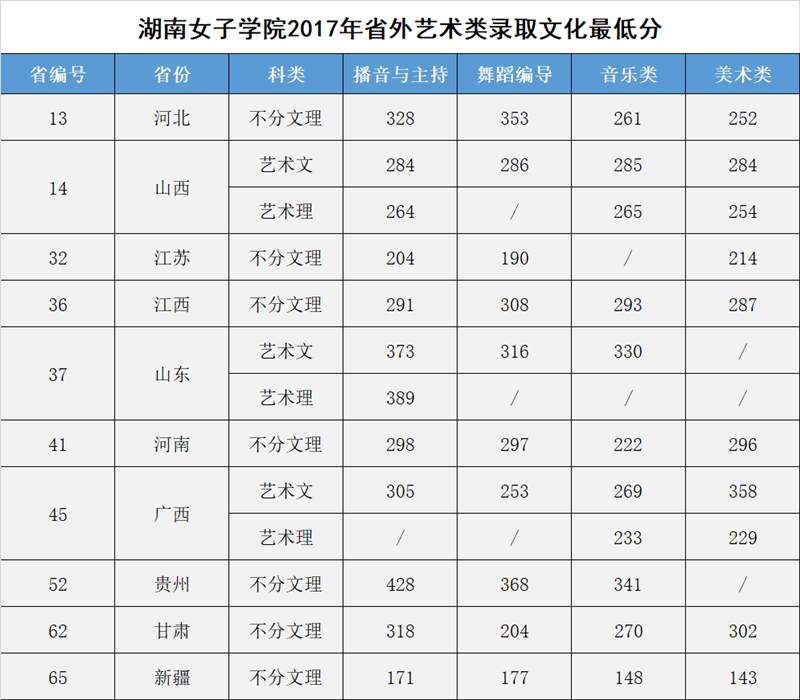 从2016-2019分数线预判湖南女子学院2020录取分数线
