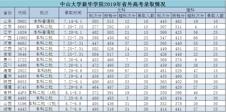 从2016-2019分数线预判中山大学新华学院2020录取分数线