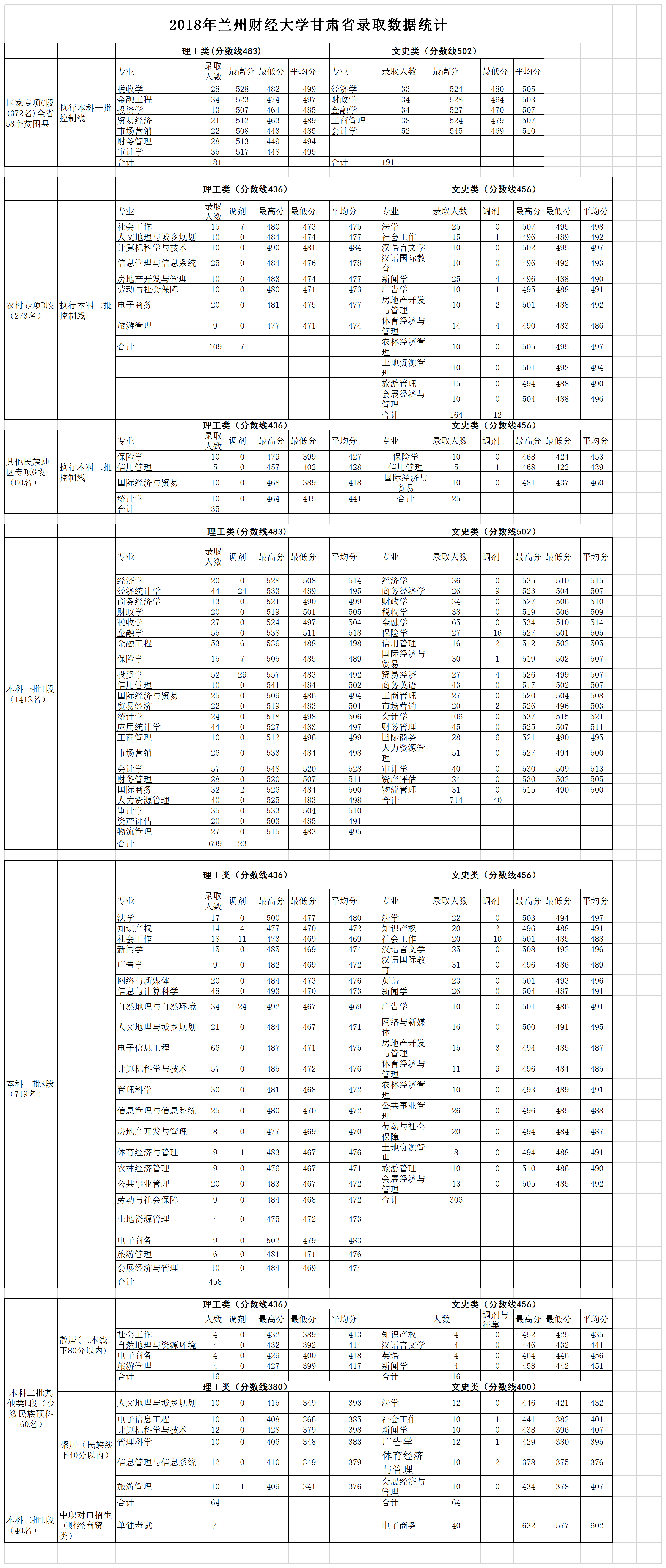 从2016-2019分数线预判兰州财经大学2020录取分数线
