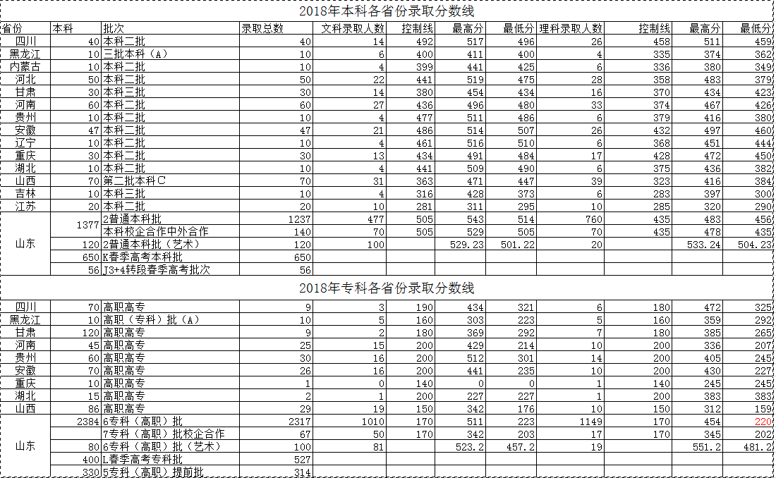 从2016-2019分数线预判潍坊科技学院2020录取分数线