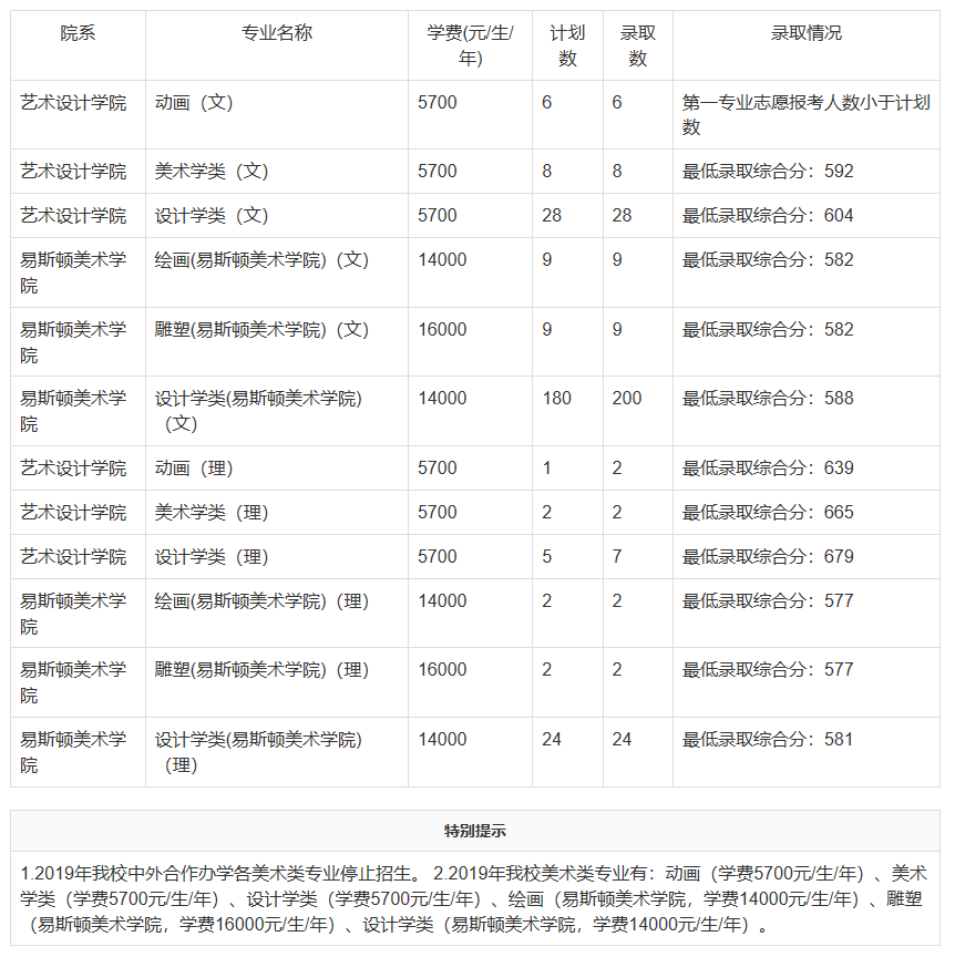 从2016-2019分数线预判郑州轻工业大学2020录取分数线