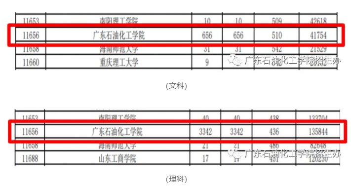 从2016-2019分数线预判广东石油化工学院2020录取分数线