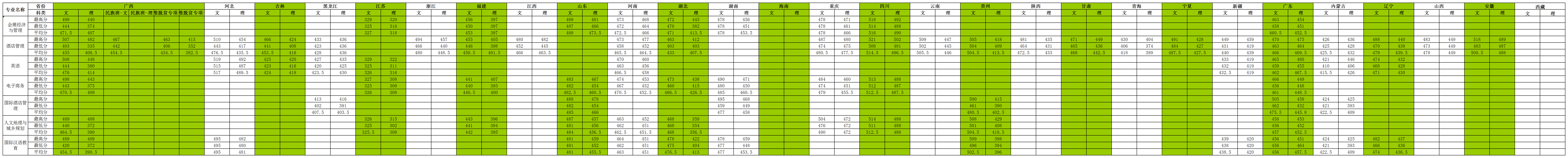 从2016-2019分数线预判桂林旅游学院2020录取分数线