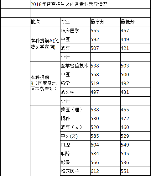 从2016-2019分数线预判内蒙古医科大学2020录取分数线