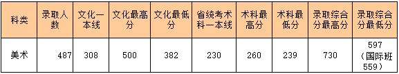 从2016-2019分数线预判华南农业大学2020录取分数线