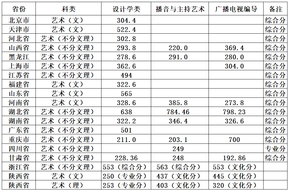 从2016-2019分数线预判陕西科技大学2020录取分数线