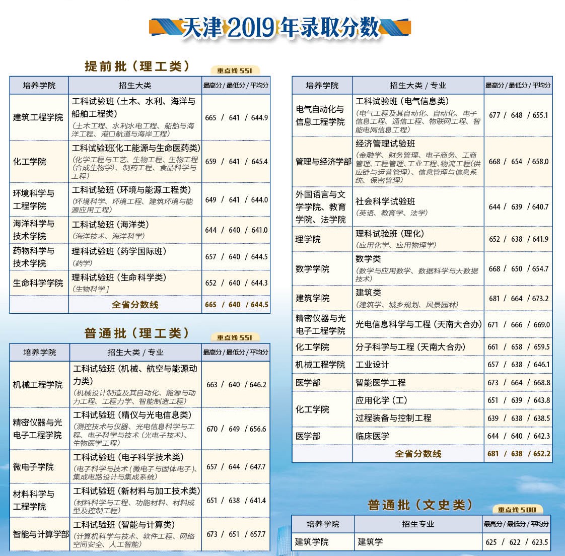 从2016-2019分数线预判天津大学2020录取分数线