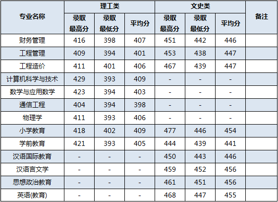 从2016-2019分数线预判百色学院2020录取分数线