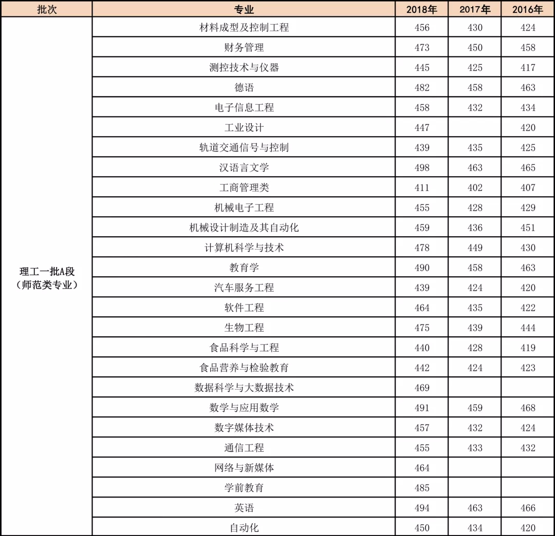 从2016-2019分数线预判吉林工程技术师范学院2020录取分数线