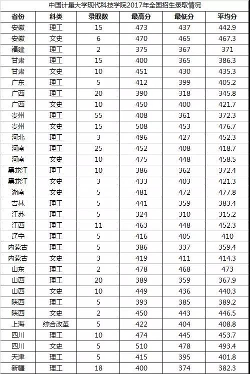 从2016-2019分数线预判中国计量大学现代科技学院分数线2020录取分数线