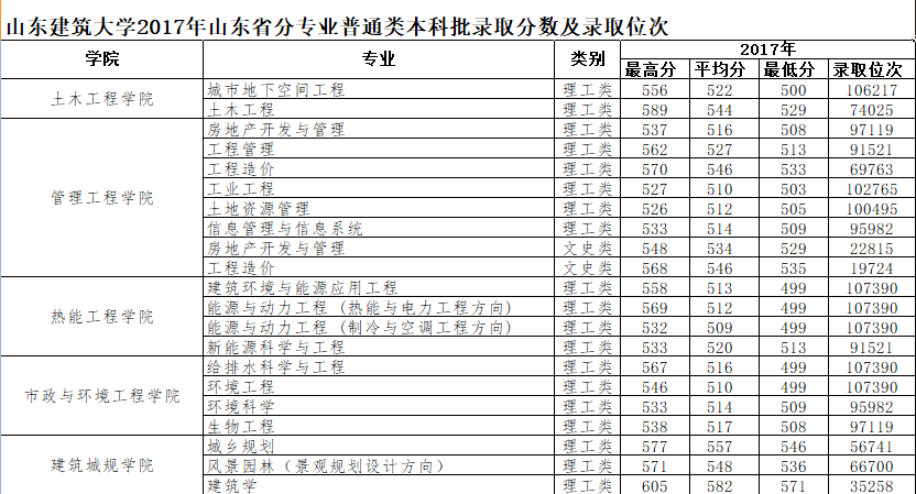 从2016-2019分数线预判山东建筑大学2020录取分数线