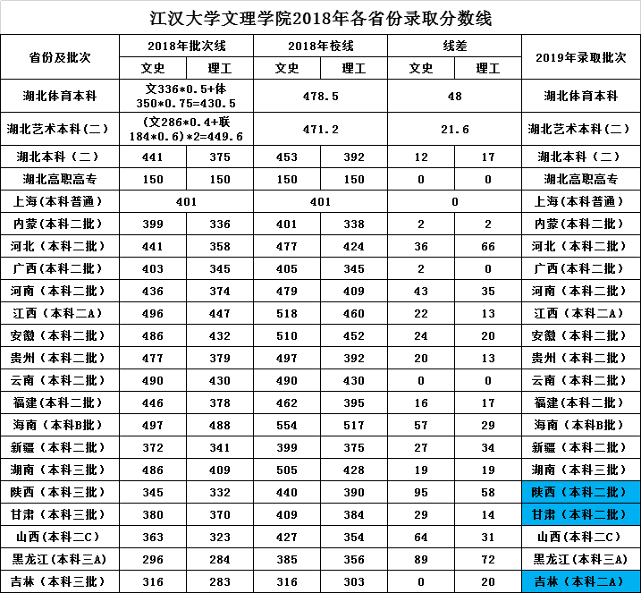 从2016-2019分数线预判江汉大学文理学院2020录取分数线