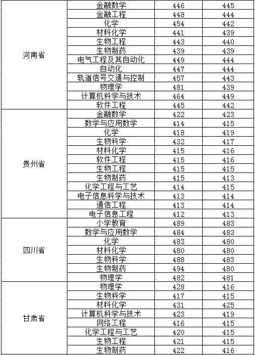 从2016-2019分数线预判淮南师范学院2020录取分数线