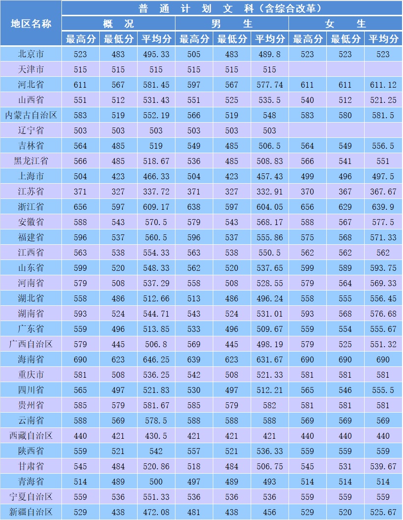 从2016-2019分数线预判南京森林警察学院2020录取分数线