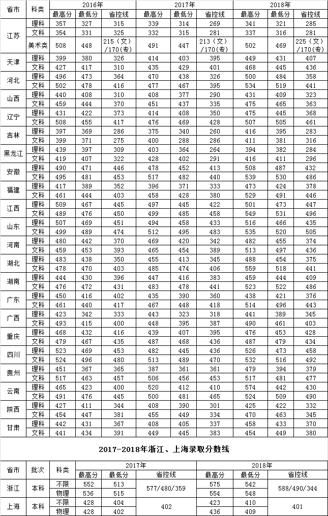 从2016-2019分数线预判东南大学成贤学院2020录取分数线
