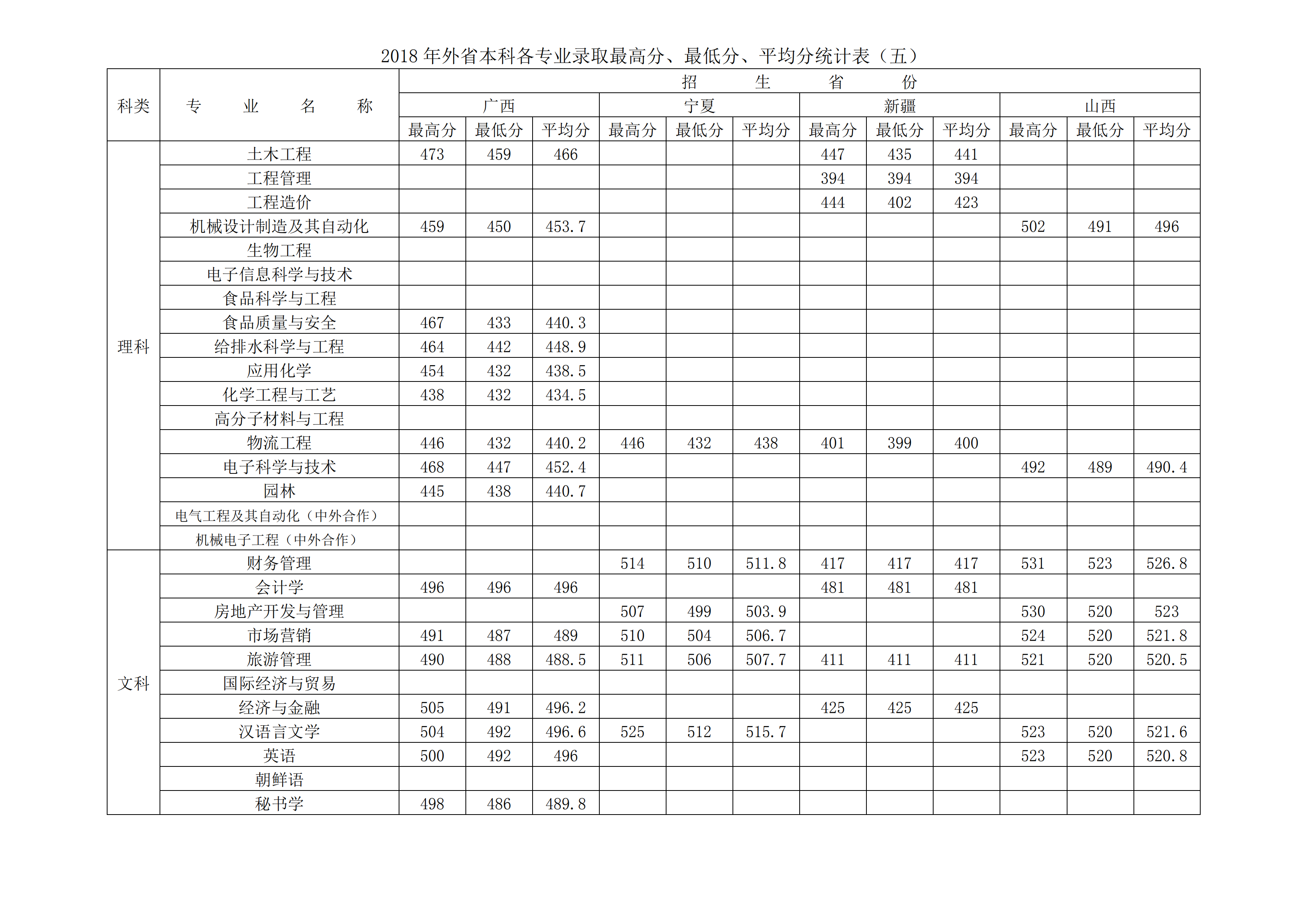 从2016-2019分数线预判徐州工程学院2020录取分数线