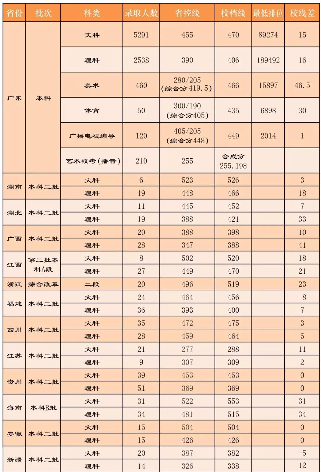 从2016-2019分数线预判广东白云学院2020录取分数线