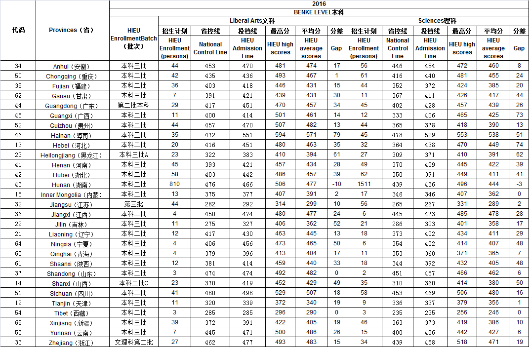 从2016-2019分数线预判湖南涉外经济学院2020录取分数线
