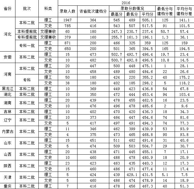 从2016-2019分数线预判唐山学院2020录取分数线