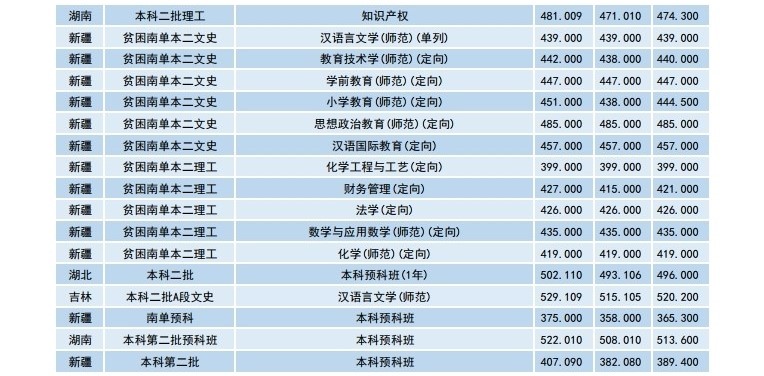 从2016-2019分数线预判淮阴师范学院2020录取分数线