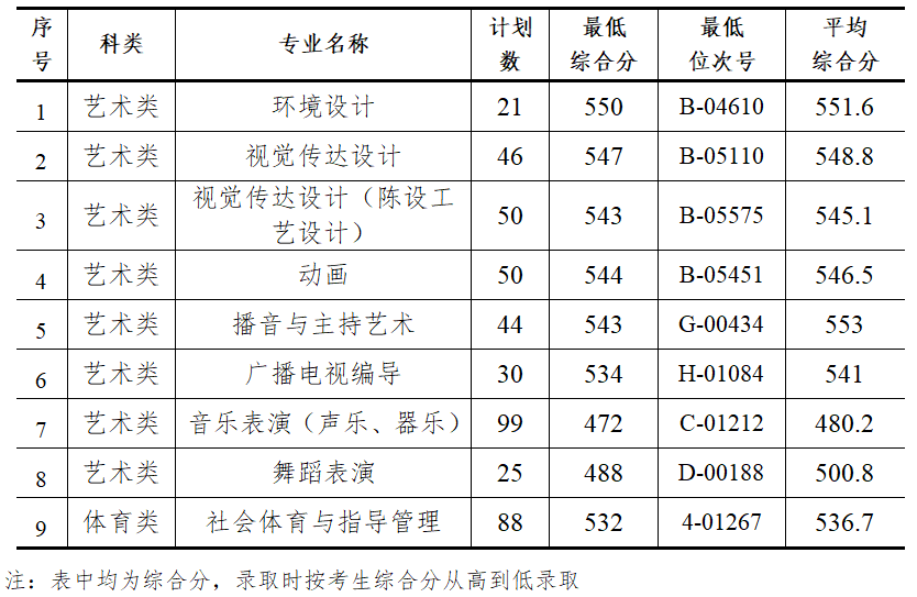 从2016-2019分数线预判杭州师范大学钱江学院2020录取分数线