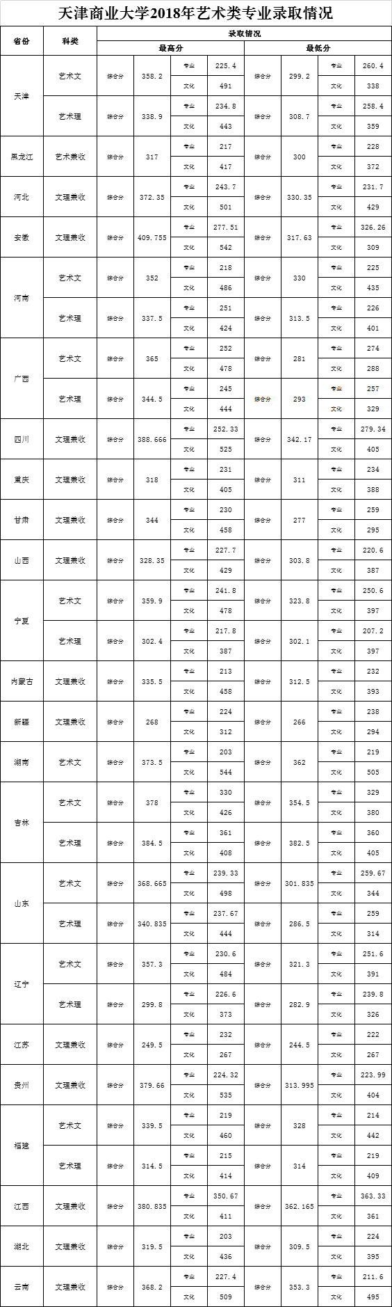 从2016-2019分数线预判天津商业大学2020录取分数线