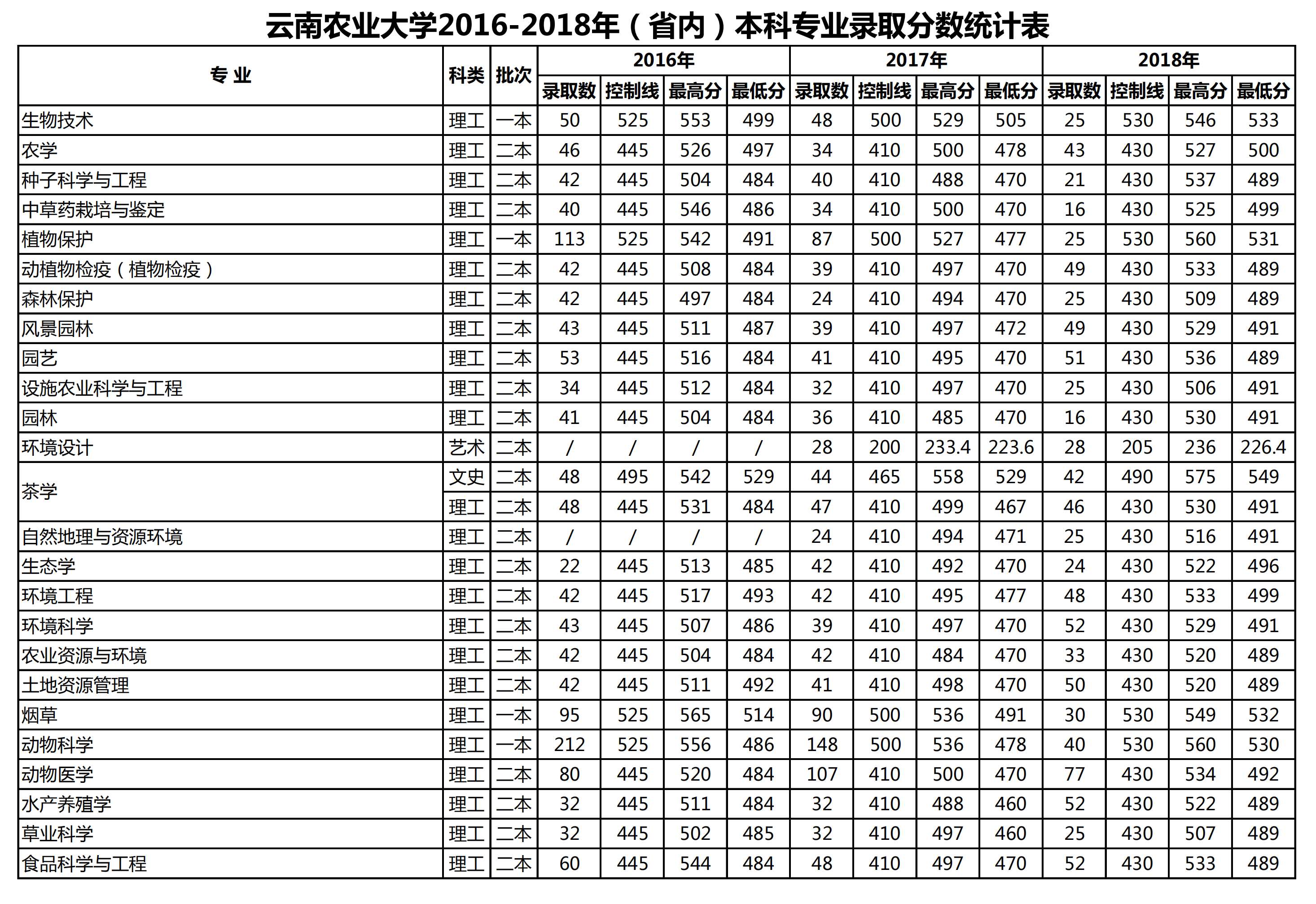从2016-2019分数线预判云南农业大学2020录取分数线