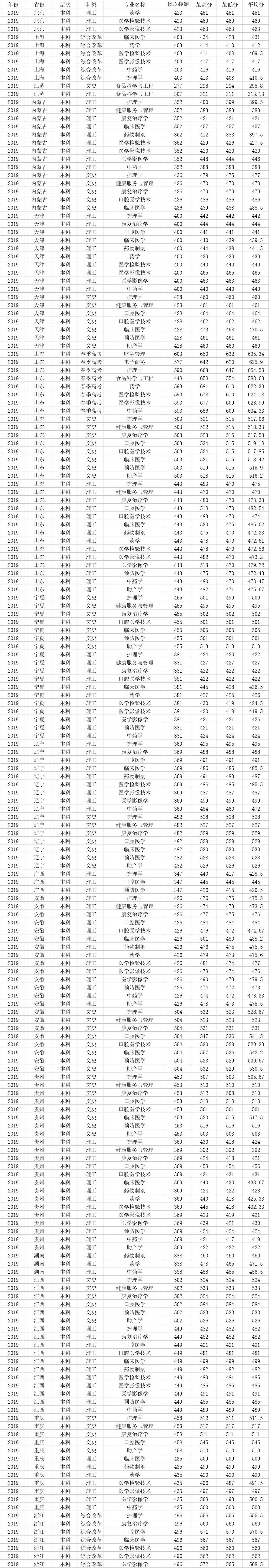 从2016-2019分数线预判齐鲁医药学院2020录取分数线