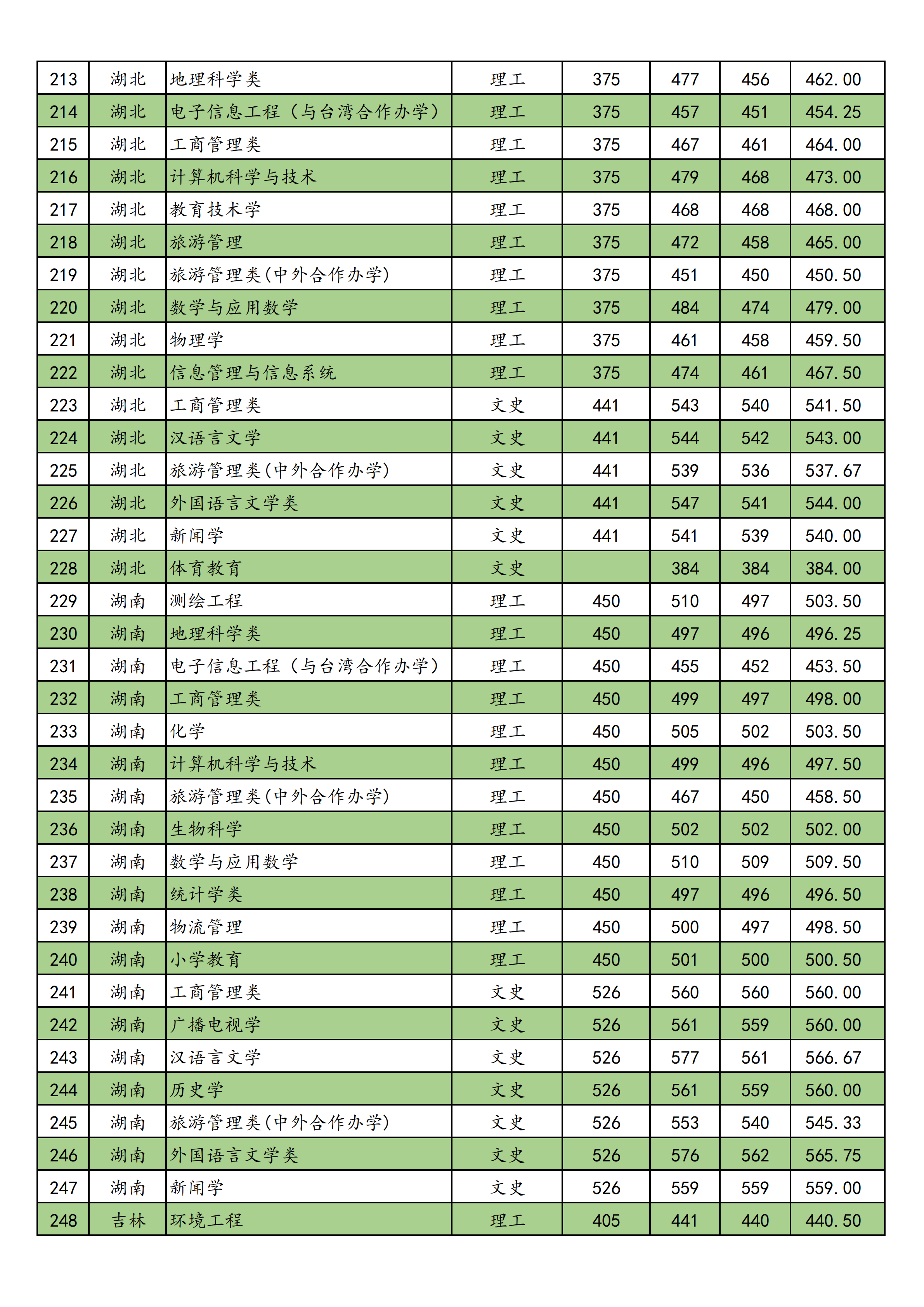 从2016-2019分数线预判南宁师范大学2020录取分数线