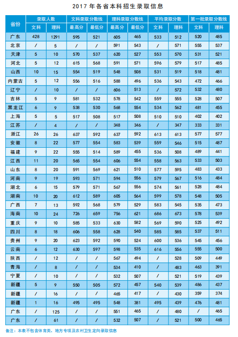 从2016-2019分数线预判广州中医药大学2020录取分数线