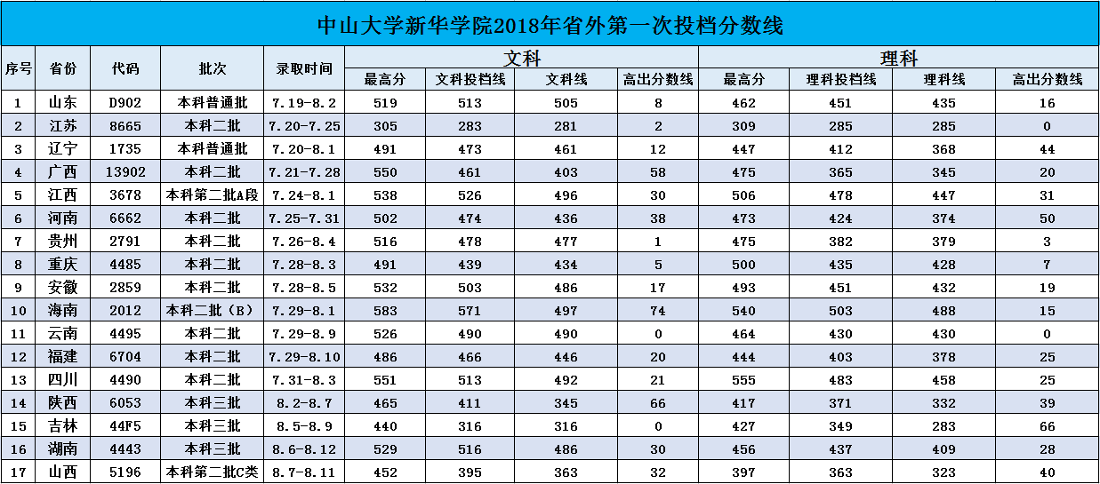 从2016-2019分数线预判中山大学新华学院2020录取分数线