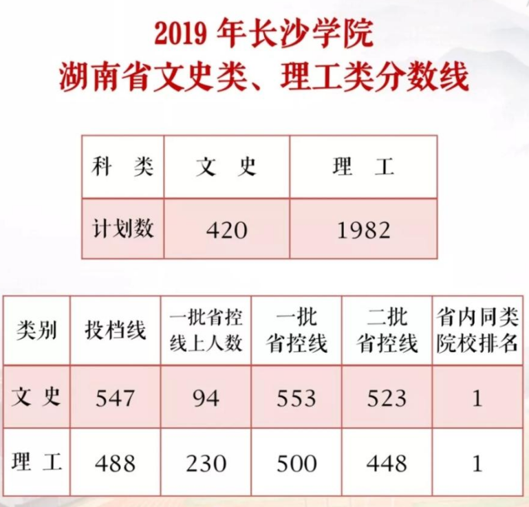 从2016-2019分数线预判长沙学院2020录取分数线