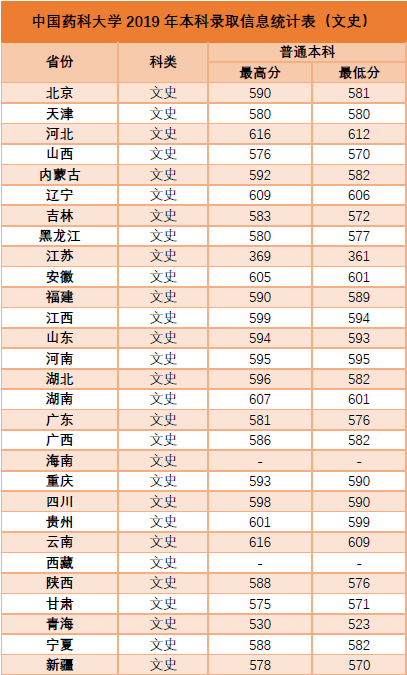 从2016-2019分数线预判中国药科大学2020录取分数线