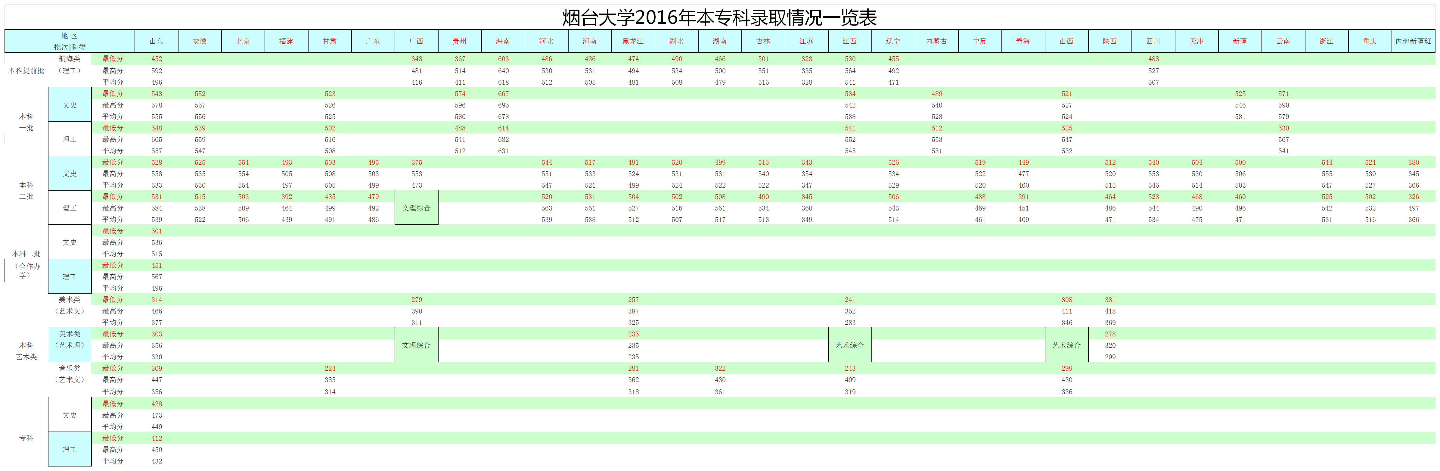 从2016-2019分数线预判烟台大学2020录取分数线