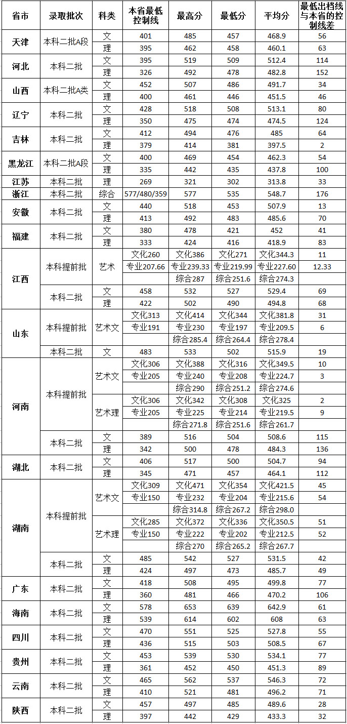 从2016-2019分数线预判广西财经学院2020录取分数线
