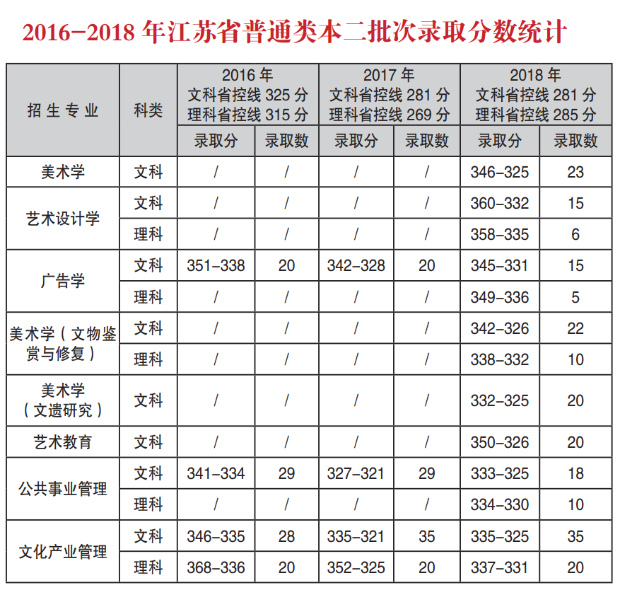 从2016-2019分数线预判南京艺术学院2020录取分数线