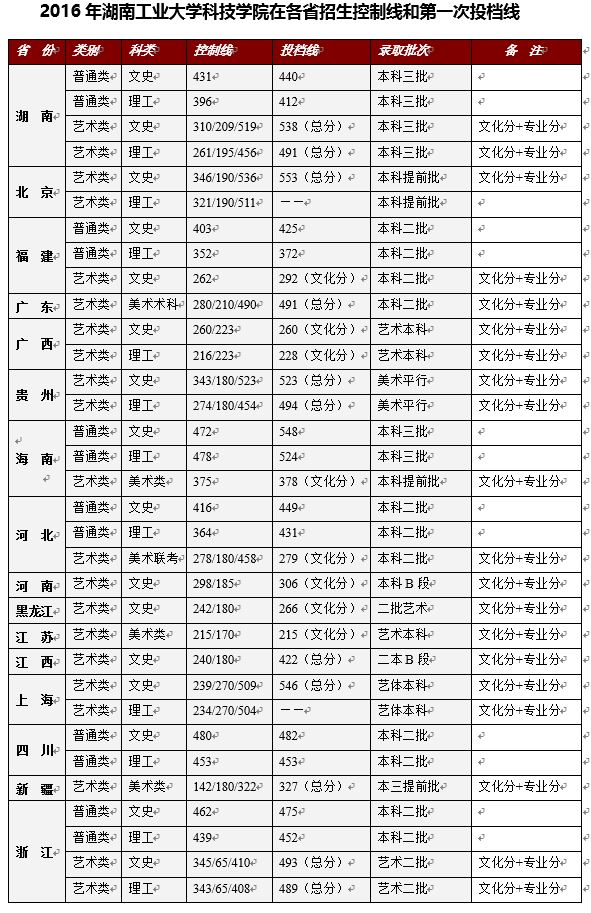 从2016-2019分数线预判湖南工业大学科技学院2020录取分数线